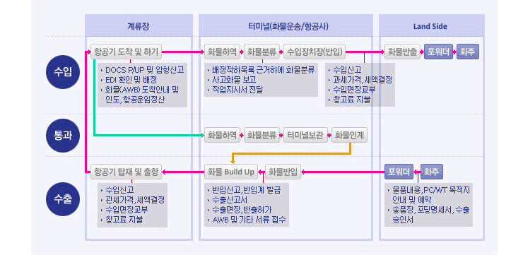 일반화물