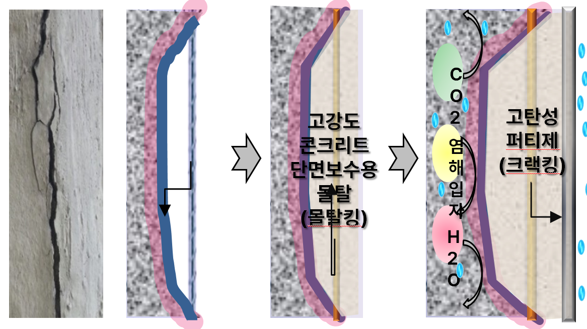 보수보강법 이미지