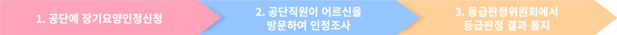 장기요양인정절차 이미지