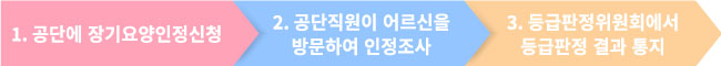 장기요양인정절차 이미지