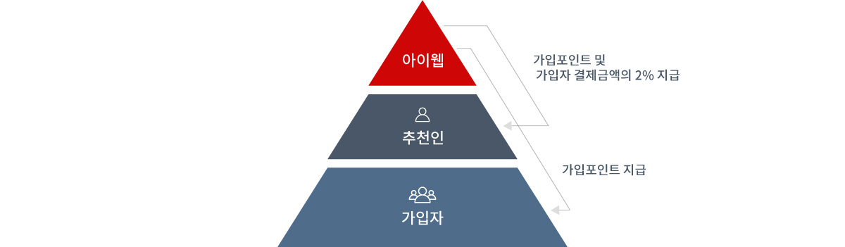 수익구조